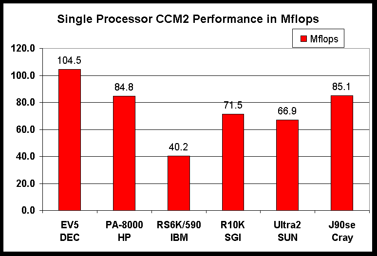 Single processor CCM2 
performance