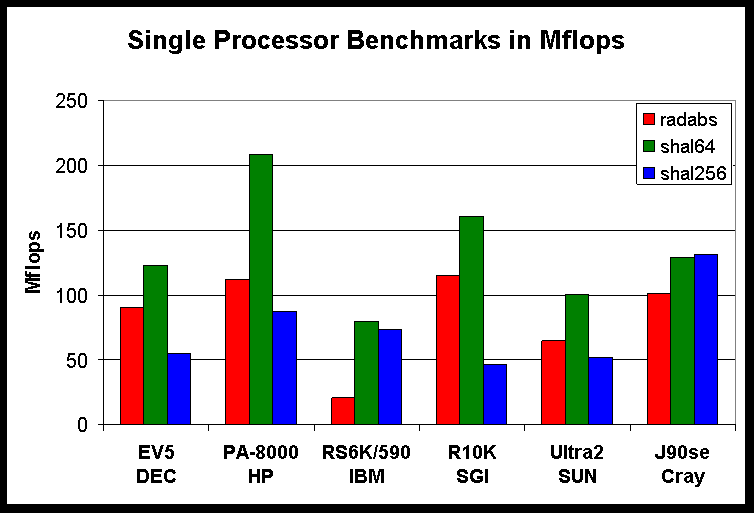 Single processor 
benchmark performance