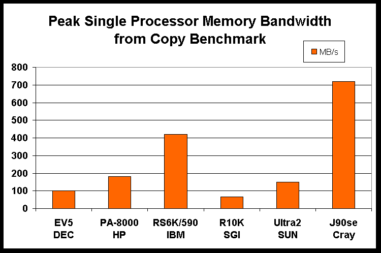 Peak single processor 
memory bandwidth