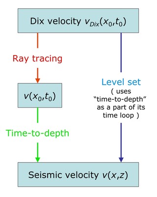 DixVelocity