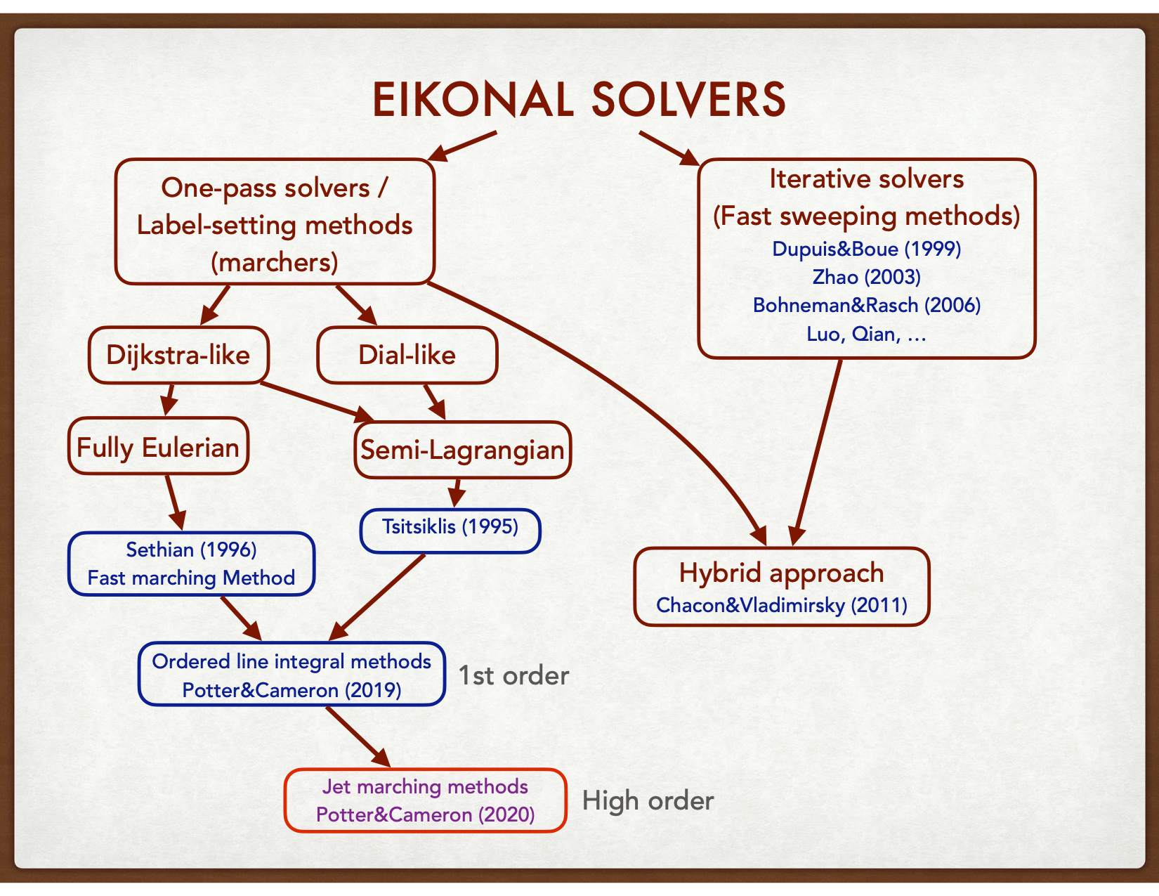 Classification of eikonal solvers