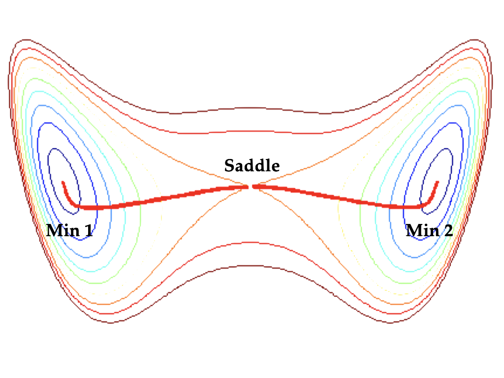 Maximum likelihood transition path in a gradient system