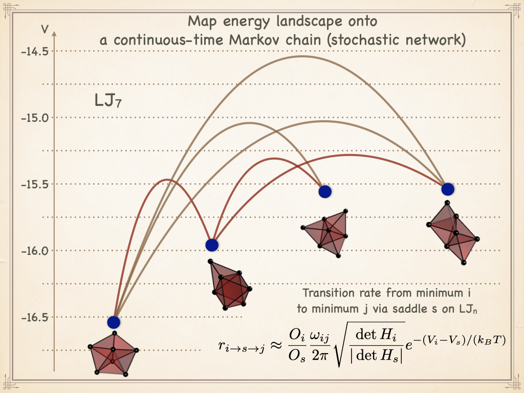 Map energy landscape to network