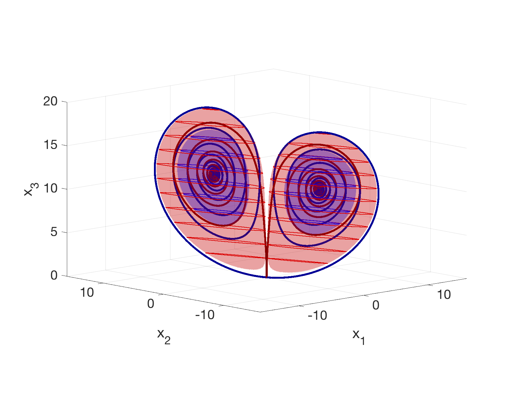 Lorenz63', rho = 12.0