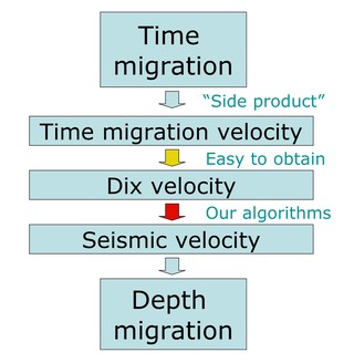 TimeMigration2