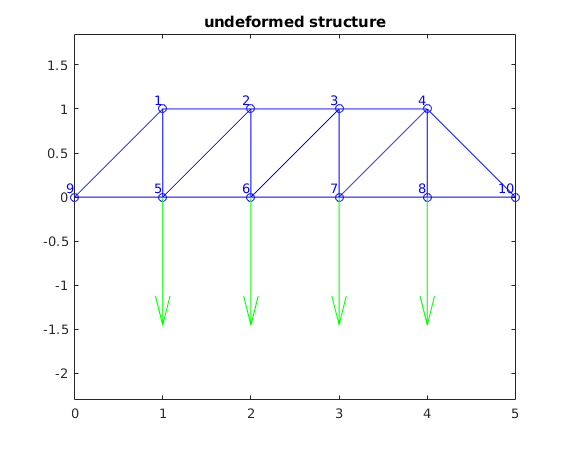 Structure Under Load Geometrically Nonlinear Problem