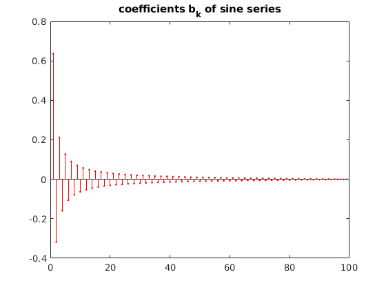 Heat conduction problem