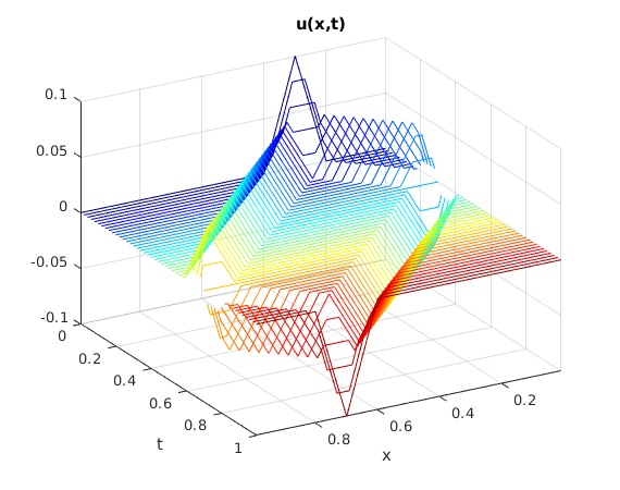Solving the Wave Equation (DD case) using the Discrete Sine Transform