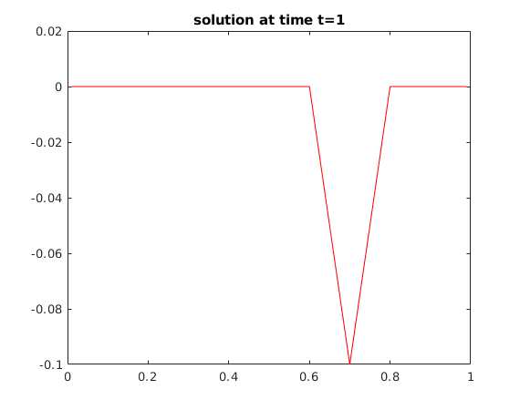 Solving the Wave Equation (DD case) using the Discrete Sine Transform